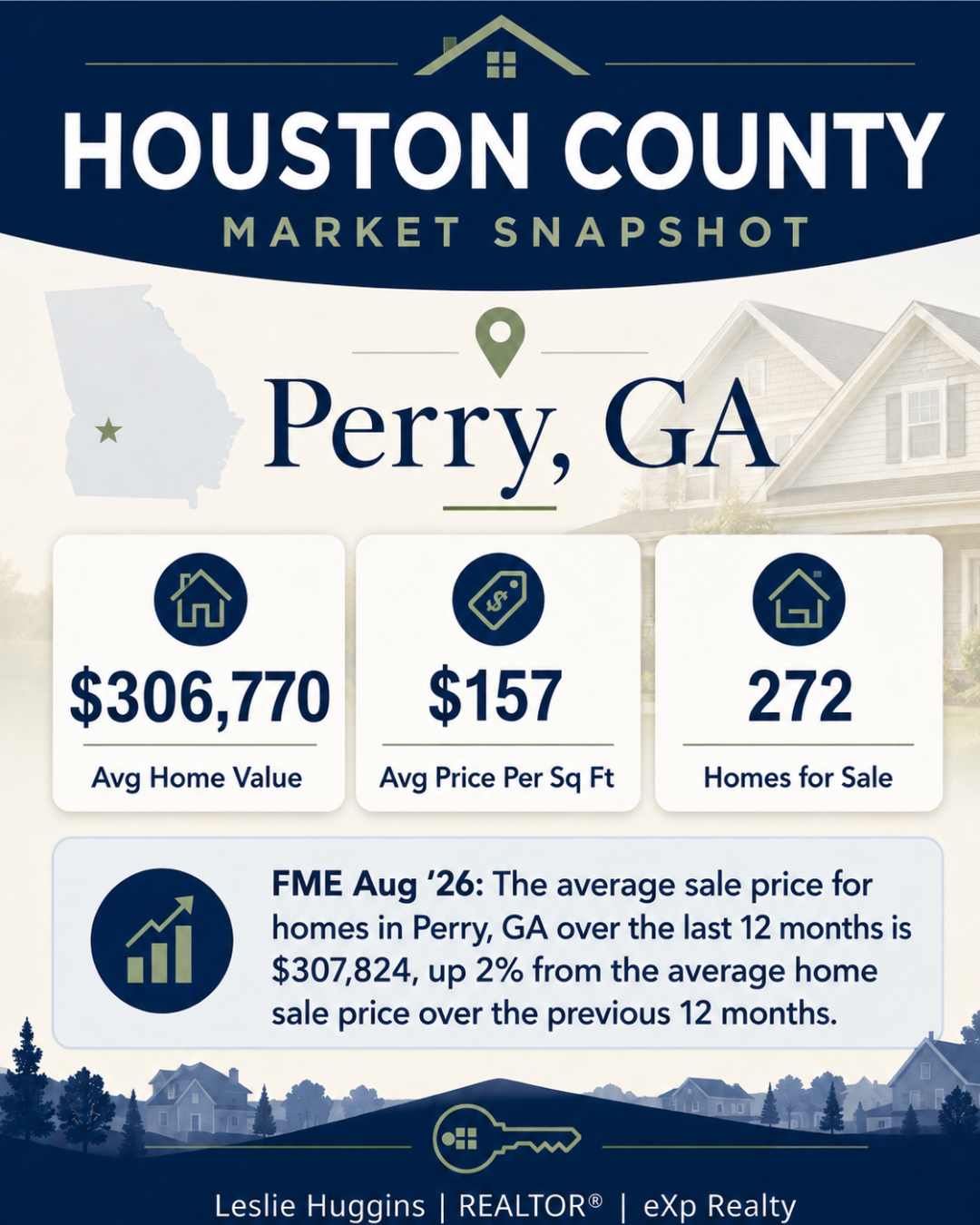 Houston County Market Snapshot infographic for Perry, GA showing $306,770 average home value, $157 per square foot, 272 homes for sale, and $307,824 average sale price for the 12 months ending August 2026